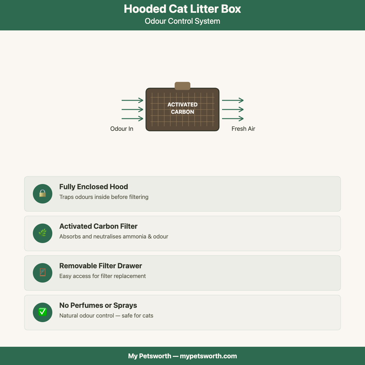 Hooded cat litter box odour control system — activated carbon filter infographic — My Petsworth